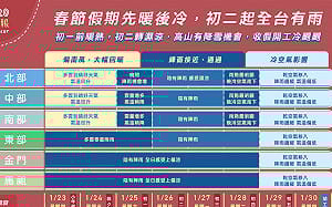 初二起全台又濕又涼！一圖掌握春節連假天氣