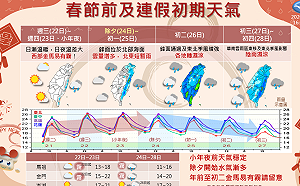 拜年要帶傘！初二起全台有雨 春節天氣一圖掌握