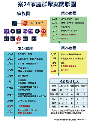 武漢肺炎》案24北部婦人群聚關係圖公開！確診孫女曾探病5分鐘
