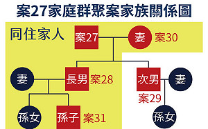 武漢肺炎》一家9口5人中標！11歲男童成台灣最年幼確診者