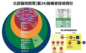 武漢肺炎》確診個案再增1人！一圖看懂案34院內群聚感染關係