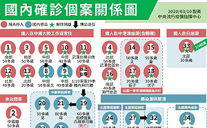 武漢肺炎》案34群聚感染達8人！一圖看懂國內確診個案關係