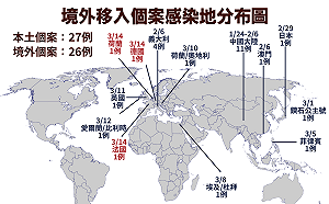 武漢肺炎》境外移入達26例！一圖秒懂個案感染分布