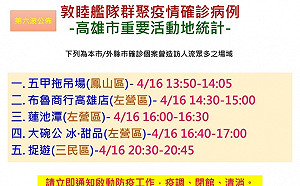 武漢肺炎》去過高雄蓮池潭！染疫兵官第6波足跡公開