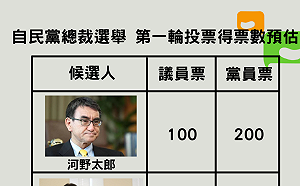 自民黨總裁選舉投票預估看這裏！ 日媒 : 河野將居首位 第二輪投票可能性高 (圖)
