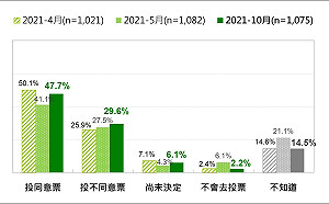藻礁公投若通過  5成民眾認為會對供電造成負面影響