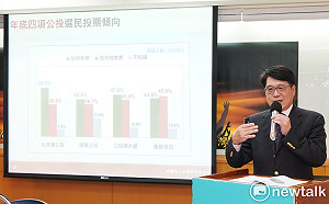 最新民調:若4大公投明天投票 民進黨將3敗1勝承受毀滅性危機