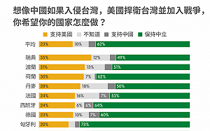 專論》歐洲智庫民調：如果爆發台海戰爭  只有5％歐洲人挺中國