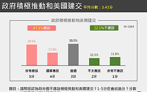 獨盟公布台美關係最新民調   「賴蕭配」最有能力處理國際關係