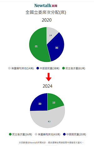 三大法人賣超台股43.13億元