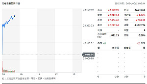 美利率連7凍、CPI低於預期 台股跟著美股High翻天
