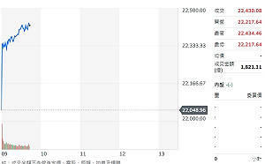 美利率連7凍、CPI低於預期 台股跟著美股High翻天