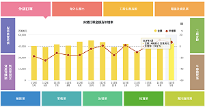 台灣五月外銷訂單488.9億美元、年增7% 經濟部:預期六月更旺
