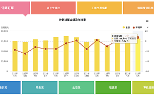 台灣五月外銷訂單488.9億美元、年增7% 經濟部：預期六月更旺