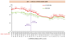 大學倒閉潮!七月底4所私校退場 教授怨:還要扛招生壓力