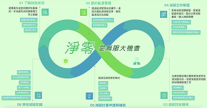 永續資產成長空間達10兆美元! 兆豐打造台美ESG多元收益引擎