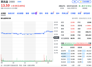 新新聯姻》搶親效應發酵!新光金收漲3.85% 爆量近50萬張