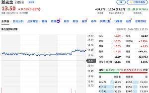 新新聯姻》搶親效應發酵！新光金收漲3.85% 爆量近50萬張