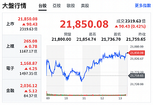 台股盤後》中秋節前觀盤味道濃 指數收漲90.43點 成交量不到2,400億