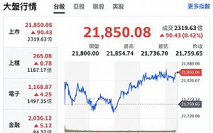 台股盤後》中秋節前觀盤味道濃 指數收漲90.43點 成交量不到2,400億