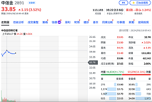 拚「搶親」敗部復活! 中信金盤中大漲3.5% 新光金下挫近7%