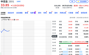 拚「搶親」敗部復活！ 中信金盤中大漲3.5% 新光金下挫近7%