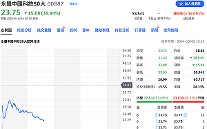 啪,沒了!00887爆量大跌近5成  10檔中概股ETF跌幅雙位數