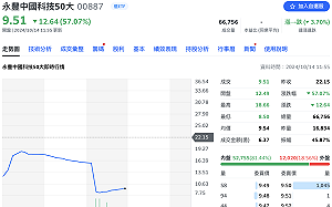 陸股ETF》永豐投信遭金管會盯上  00887盤中跌破10元、跌幅57%
