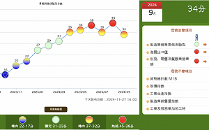 高基期＋傳產外銷疲軟  九月景氣對策信號月減5分、轉「黃紅燈」