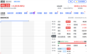 台股綠油油... 2檔遊戲股早盤直接亮燈  網家連4天漲停被列「注意」
