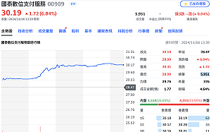 川普勝選機會濃，比特幣創高！ 數位支付ETF成交量爆15倍、單日漲6%