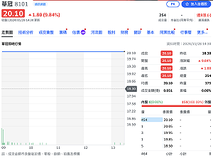 一度淪「壁紙股」竟起死回生! 連8個交易日漲停,華冠做了什麼?