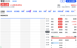 一度淪「壁紙股」竟起死回生！ 連8個交易日漲停，華冠做了什麼？