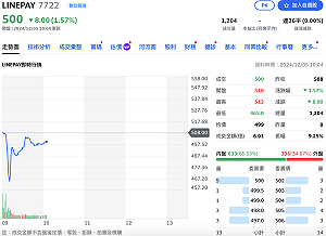 太貴了?LINEPAY掛牌首日遭爆殺 盤中重挫逾8.5%