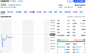 太貴了？LINEPAY掛牌首日遭爆殺 盤中重挫逾8.5%