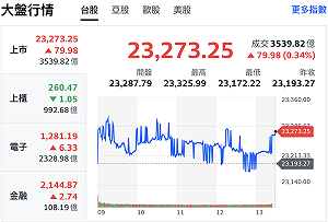 「神山」撐盤、台股收漲79.98點  鴻海翻黑跌破半年線