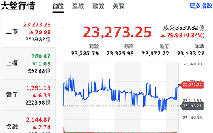 「神山」撐盤、台股收漲79.98點  鴻海翻黑跌破半年線