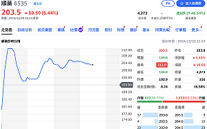 連吃五根跌停... 大股東急撒10億止瀉！ 順藥今反攻見漲停