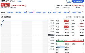ASIC題材崛起！「股后」世芯-KY收漲停、創意盤中亮燈