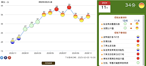 外銷出口、製造業續撐景氣  11月燈號續呈「黃紅燈」