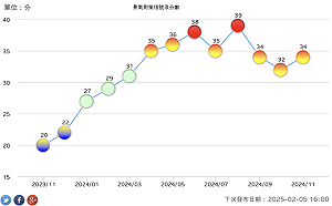 外銷出口、製造業續撐景氣  11月燈號續呈「黃紅燈」