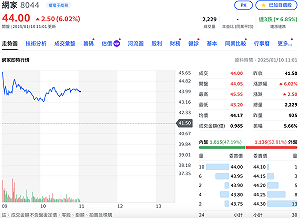 引進統一「富爸爸」入股!網家將獲24億資金  今早盤大漲逾6%