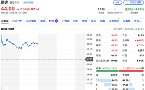 引進統一「富爸爸」入股！網家將獲24億資金  今早盤大漲逾6%