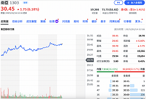國際油價上漲 台塑四寶今股價強彈