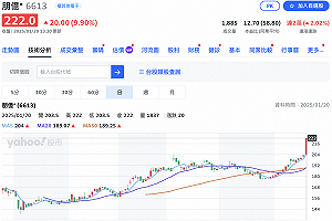 表)CoWoS沒砍單、傳台積電南科再擴廠!多檔半導體設備股收紅