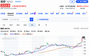 表)CoWoS沒砍單、傳台積電南科再擴廠!多檔半導體設備股收紅