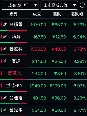 台積電收盤跌逾5% 廣達、緯穎跌停 聯發科逆勢創天價