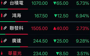 台積電收盤跌逾5% 廣達、緯穎跌停 聯發科逆勢創天價