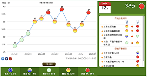 景氣燈號再亮紅燈! 去年12月景氣綜合判斷分數達38分