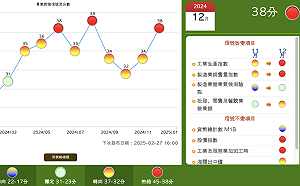 景氣燈號再亮紅燈! 去年12月景氣綜合判斷分數達38分